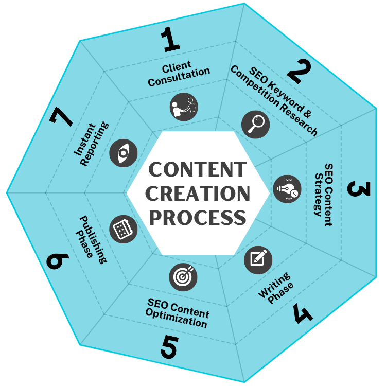 SEO Content Creation Process Graphic